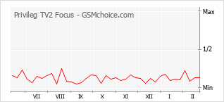 Diagramm der Poplularitätveränderungen von Privileg TV2 Focus