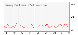 Gráfico de los cambios de popularidad Privileg TV2 Focus