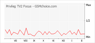 Grafico di modifiche della popolarità del telefono cellulare Privileg TV2 Focus