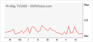 Gráfico de los cambios de popularidad Privileg TV1000