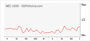 Gráfico de los cambios de popularidad NEC n200