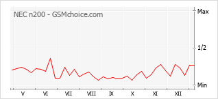Le graphique de popularité de NEC n200