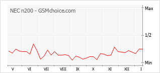 Grafico di modifiche della popolarità del telefono cellulare NEC n200