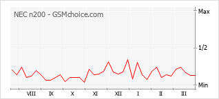 Диаграмма изменений популярности телефона NEC n200
