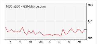 手機聲望改變圖表 NEC n200