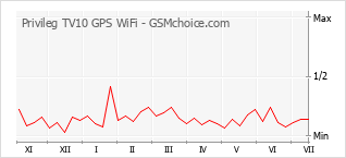 Traçar mudanças de populariedade do telemóvel Privileg TV10 GPS WiFi