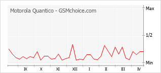 Diagramm der Poplularitätveränderungen von Motorola Quantico