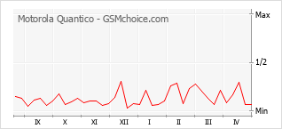 Gráfico de los cambios de popularidad Motorola Quantico