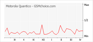Grafico di modifiche della popolarità del telefono cellulare Motorola Quantico