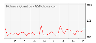 Populariteit van de telefoon: diagram Motorola Quantico