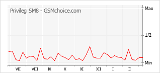 Diagramm der Poplularitätveränderungen von Privileg SM8