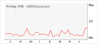 Grafico di modifiche della popolarità del telefono cellulare Privileg SM8