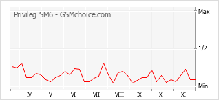 手机声望改变图表 Privileg SM6