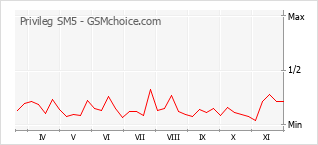 Diagramm der Poplularitätveränderungen von Privileg SM5