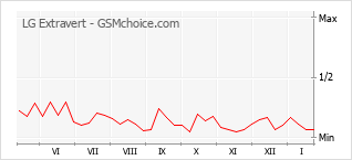 Gráfico de los cambios de popularidad LG Extravert