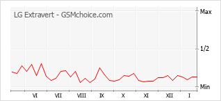 Le graphique de popularité de LG Extravert