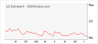 Populariteit van de telefoon: diagram LG Extravert