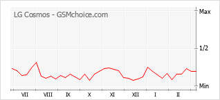 Diagramm der Poplularitätveränderungen von LG Cosmos
