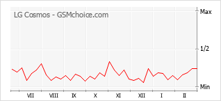 Grafico di modifiche della popolarità del telefono cellulare LG Cosmos
