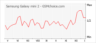 Diagramm der Poplularitätveränderungen von Samsung Galaxy mini 2