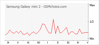 Le graphique de popularité de Samsung Galaxy mini 2