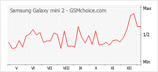 Grafico di modifiche della popolarità del telefono cellulare Samsung Galaxy mini 2