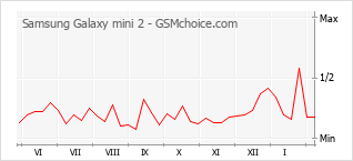 Populariteit van de telefoon: diagram Samsung Galaxy mini 2