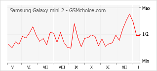 Диаграмма изменений популярности телефона Samsung Galaxy mini 2
