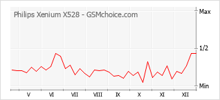 Le graphique de popularité de Philips Xenium X528