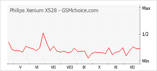 Grafico di modifiche della popolarità del telefono cellulare Philips Xenium X528
