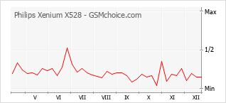 Traçar mudanças de populariedade do telemóvel Philips Xenium X528