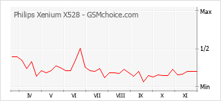 手机声望改变图表 Philips Xenium X528