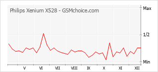 手機聲望改變圖表 Philips Xenium X528