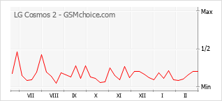 Diagramm der Poplularitätveränderungen von LG Cosmos 2
