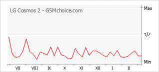 Grafico di modifiche della popolarità del telefono cellulare LG Cosmos 2