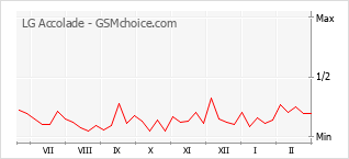Gráfico de los cambios de popularidad LG Accolade