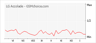 Grafico di modifiche della popolarità del telefono cellulare LG Accolade