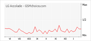 Populariteit van de telefoon: diagram LG Accolade