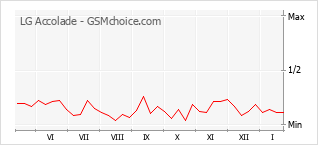 Traçar mudanças de populariedade do telemóvel LG Accolade