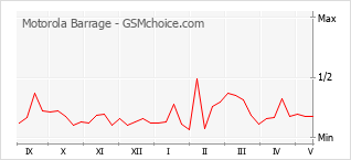 Grafico di modifiche della popolarità del telefono cellulare Motorola Barrage
