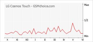 Grafico di modifiche della popolarità del telefono cellulare LG Cosmos Touch