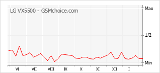Diagramm der Poplularitätveränderungen von LG VX5500