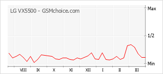 Gráfico de los cambios de popularidad LG VX5500