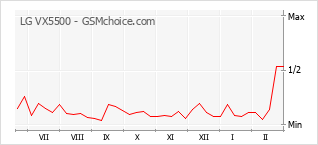 Populariteit van de telefoon: diagram LG VX5500