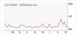 Traçar mudanças de populariedade do telemóvel LG VX5500