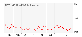 Diagramm der Poplularitätveränderungen von NEC n401i