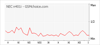 Le graphique de popularité de NEC n401i