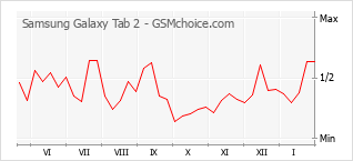 Diagramm der Poplularitätveränderungen von Samsung Galaxy Tab 2