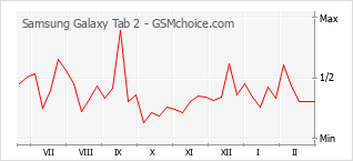 Gráfico de los cambios de popularidad Samsung Galaxy Tab 2