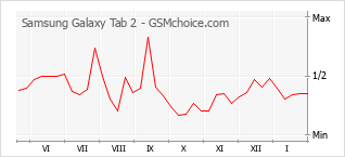 Grafico di modifiche della popolarità del telefono cellulare Samsung Galaxy Tab 2